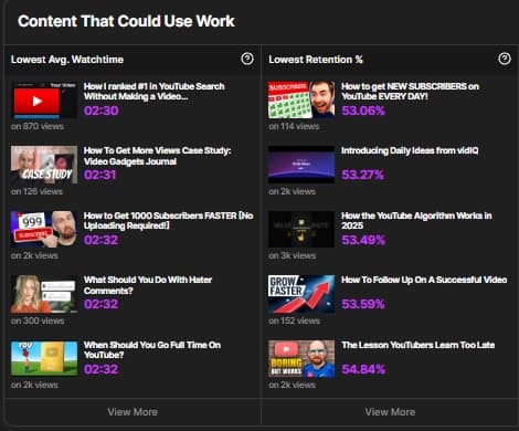 Underperforming YouTube Content
